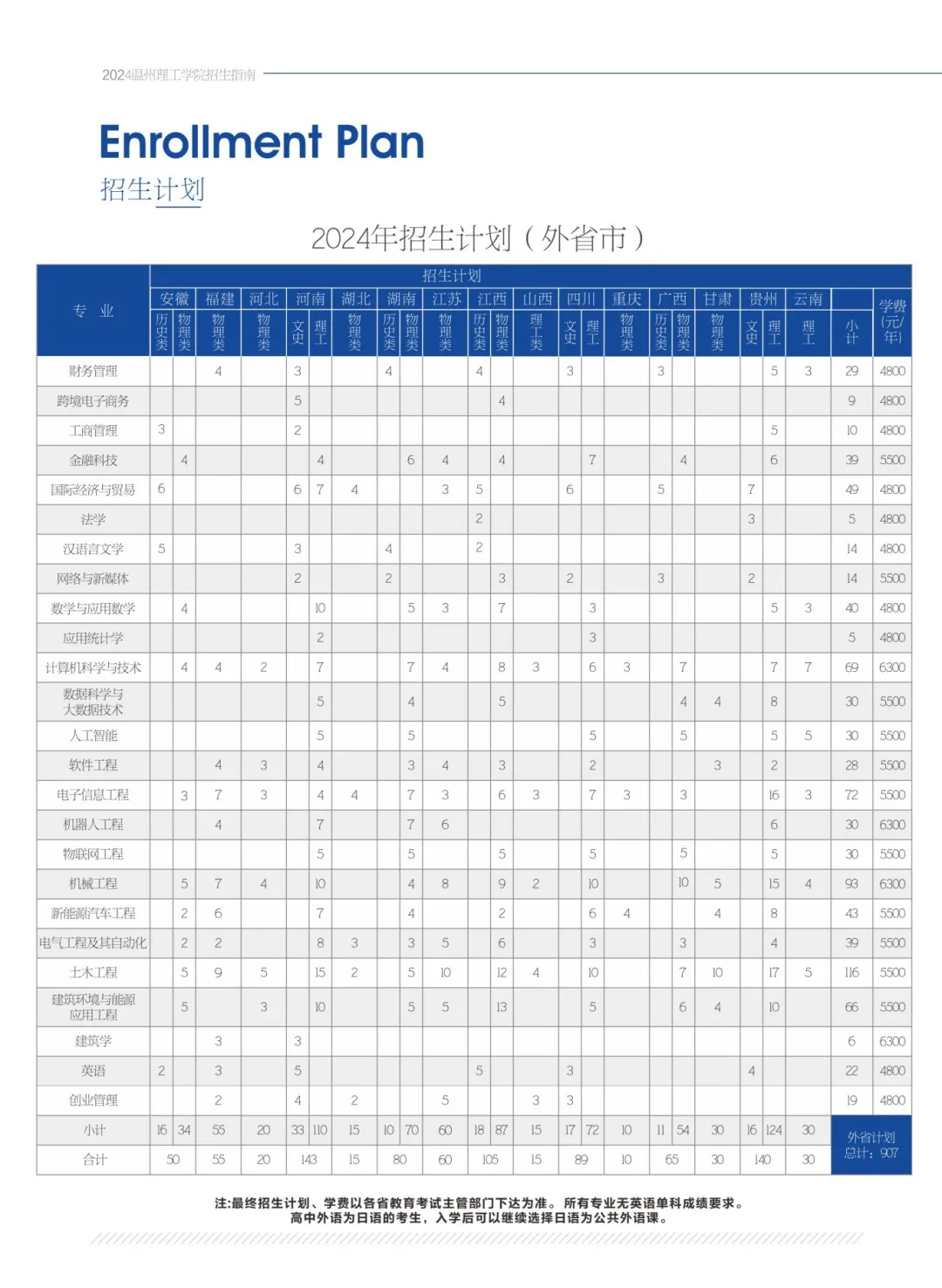 2025年温州理工学院各省预估分数线,预计最低多少分能上？