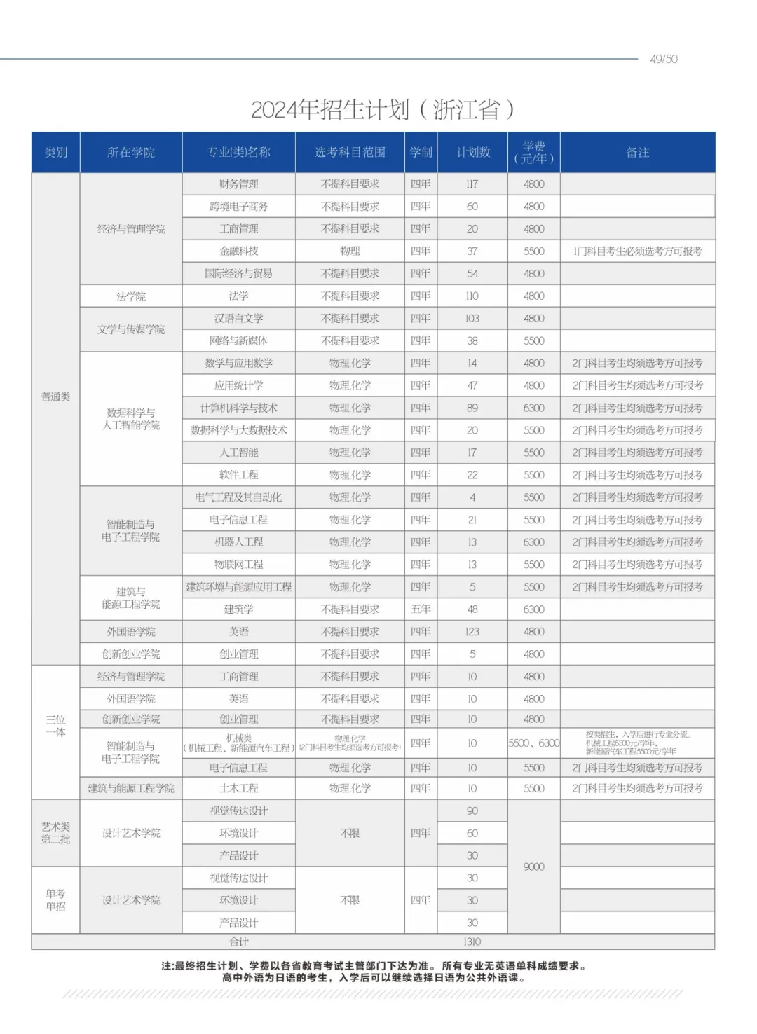 2025年温州理工学院各省预估分数线,预计最低多少分能上？