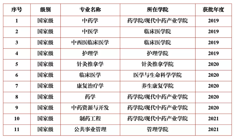 2025年成都中医药大学王牌专业有哪些？