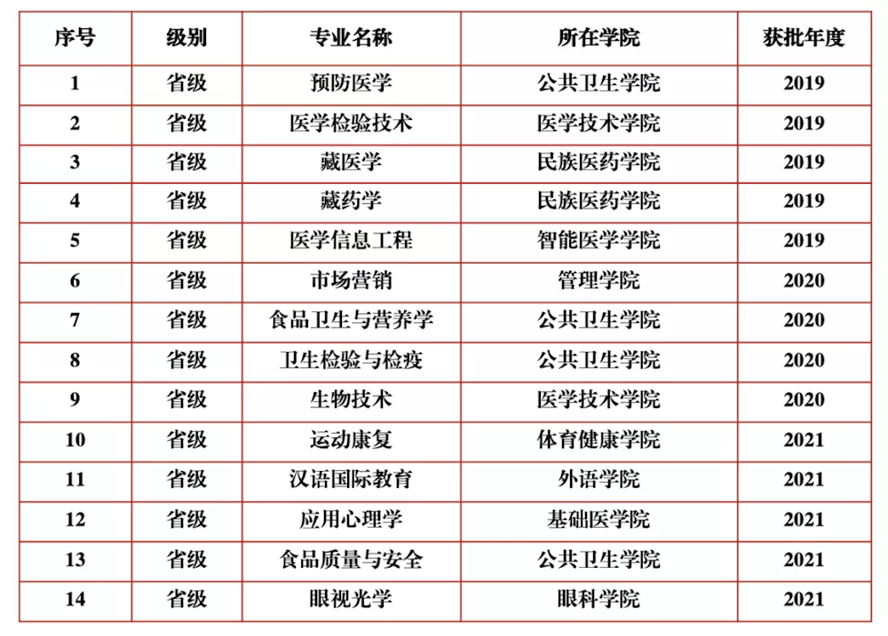 2025年成都中医药大学王牌专业有哪些？