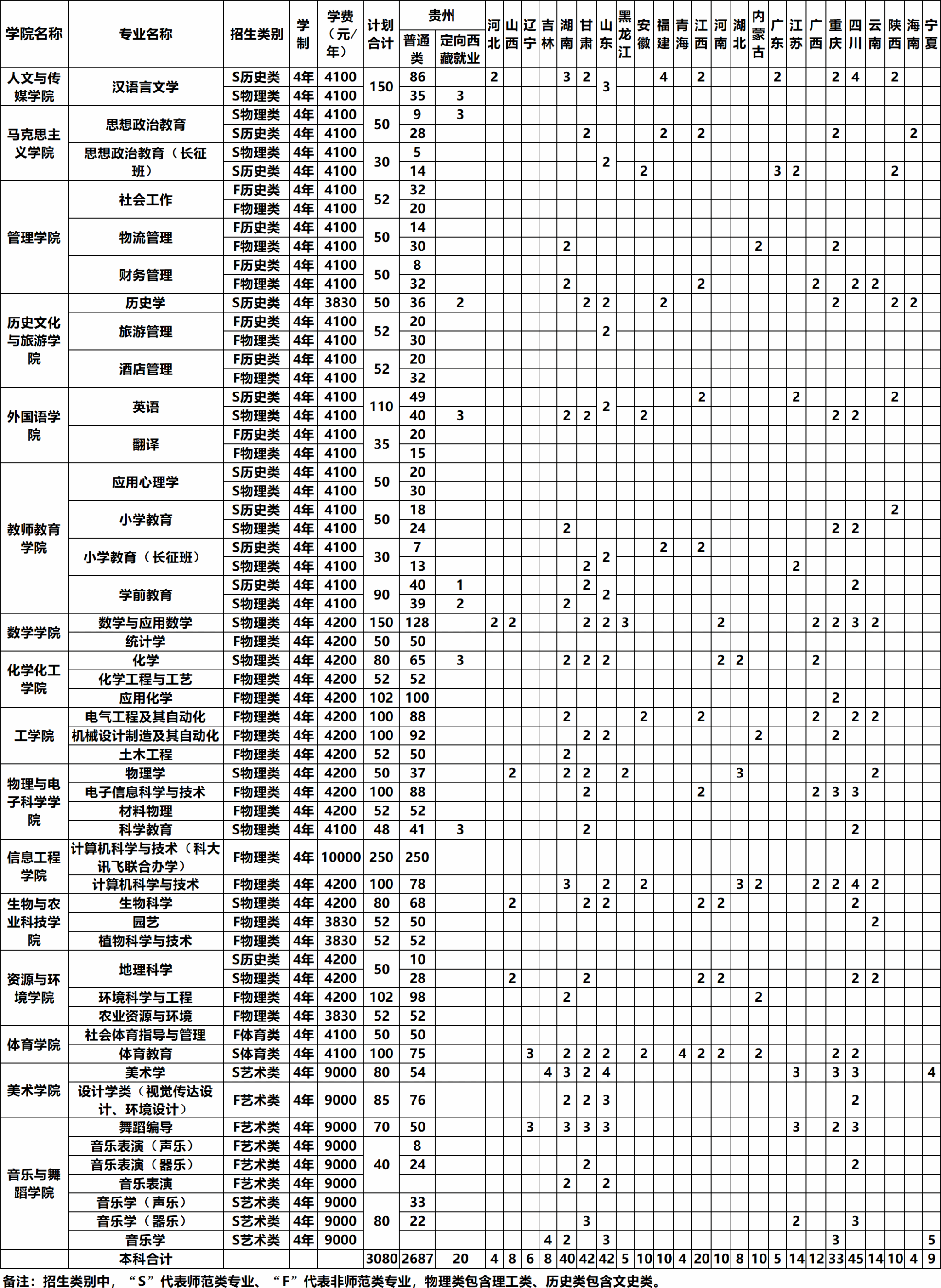 2025年遵义师范学院各省预估分数线,预计最低多少分能上？