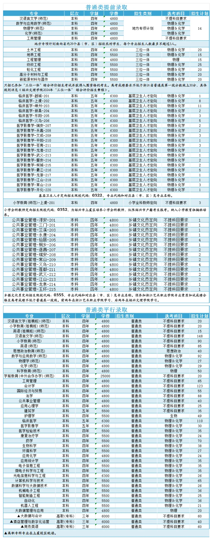 2025年绍兴文理学院各省预估分数线,预计最低多少分能上？