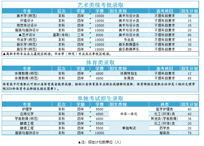 2025年绍兴文理学院各省预估分数线,预计最低多少分能上？