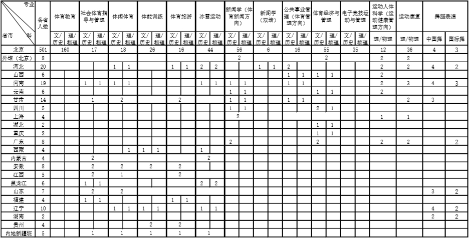 2025年首都体育学院各省预估分数线,预计最低多少分能上？