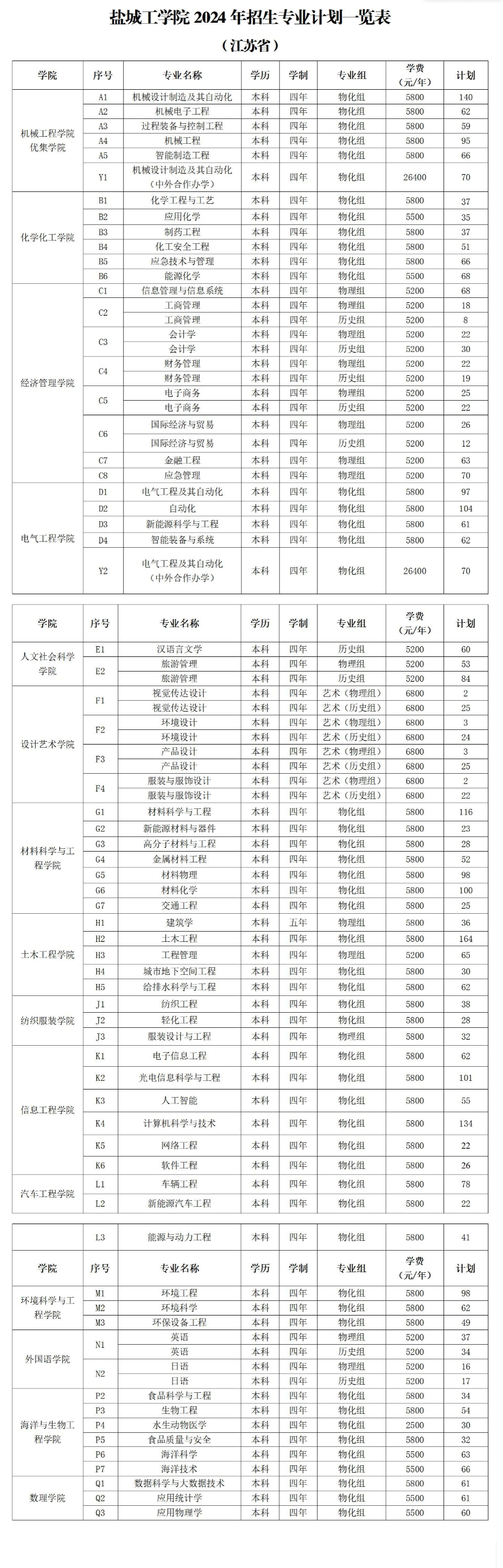 2025年盐城工学院各省预估分数线,预计最低多少分能上？