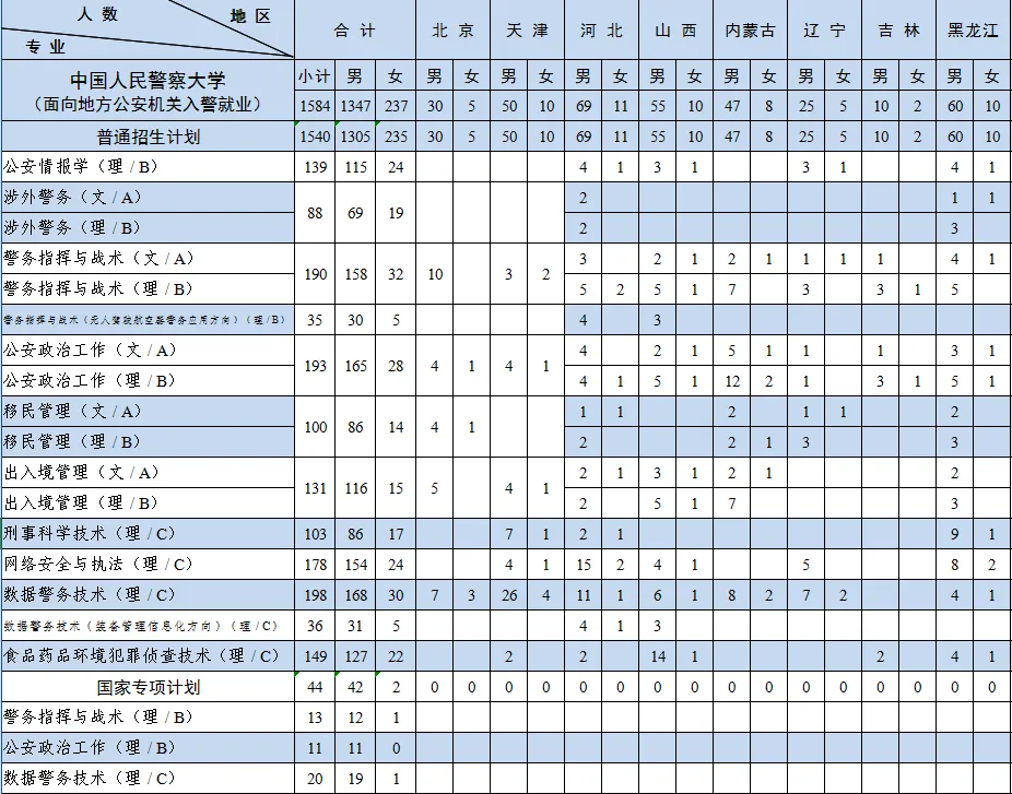 2025年中国人民警察大学各省预估分数线,预计最低多少分能上？