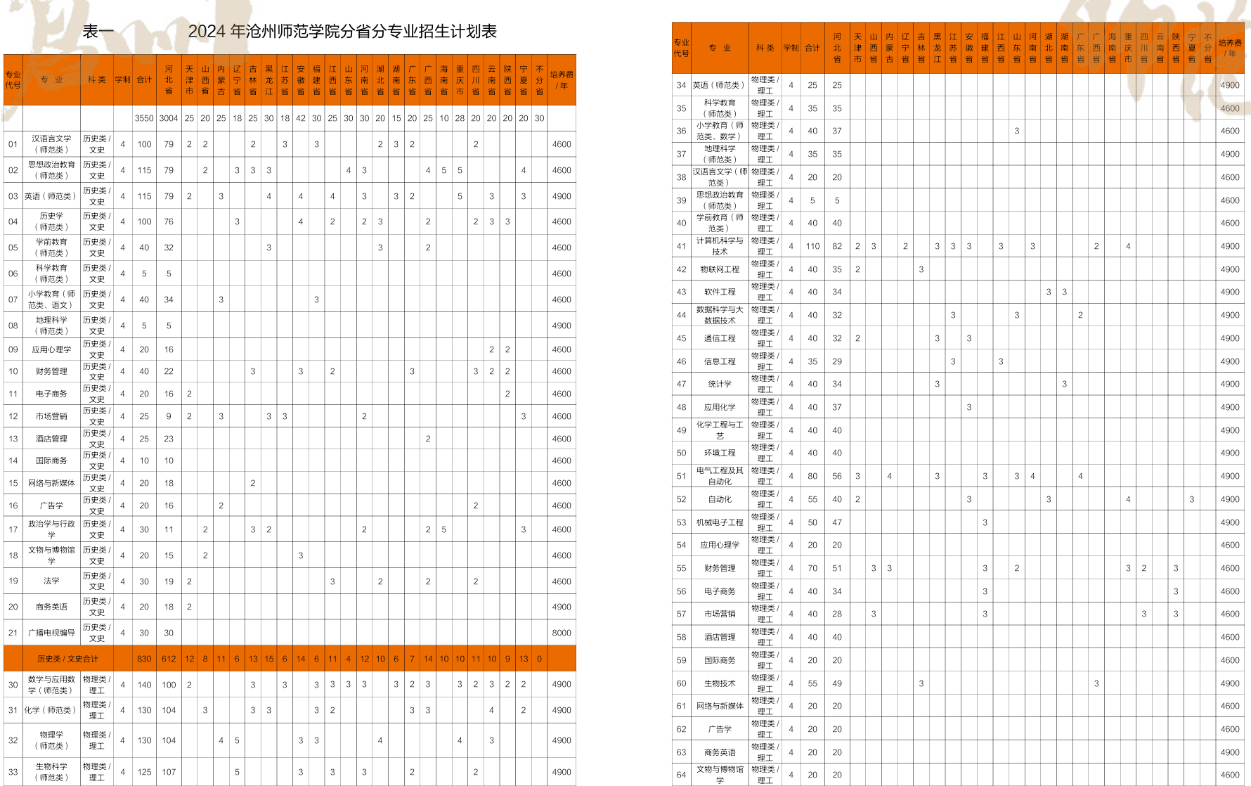 2025年沧州师范学院各省预估分数线,预计最低多少分能上？