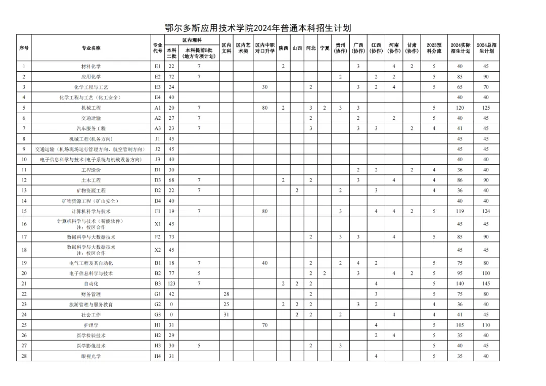 2025年鄂尔多斯应用技术学院各省预估分数线,预计最低多少分能上？