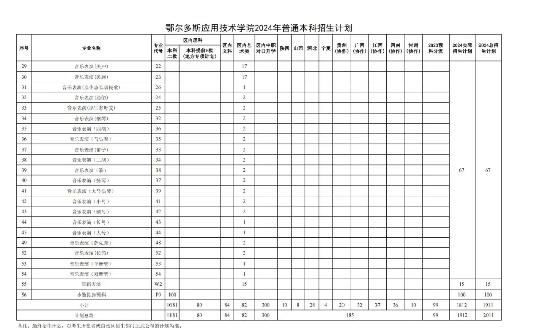 2025年鄂尔多斯应用技术学院各省预估分数线,预计最低多少分能上？