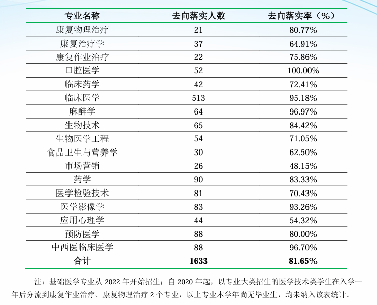 2025广州医科大学就业率及就业前景怎么样_好就业吗？