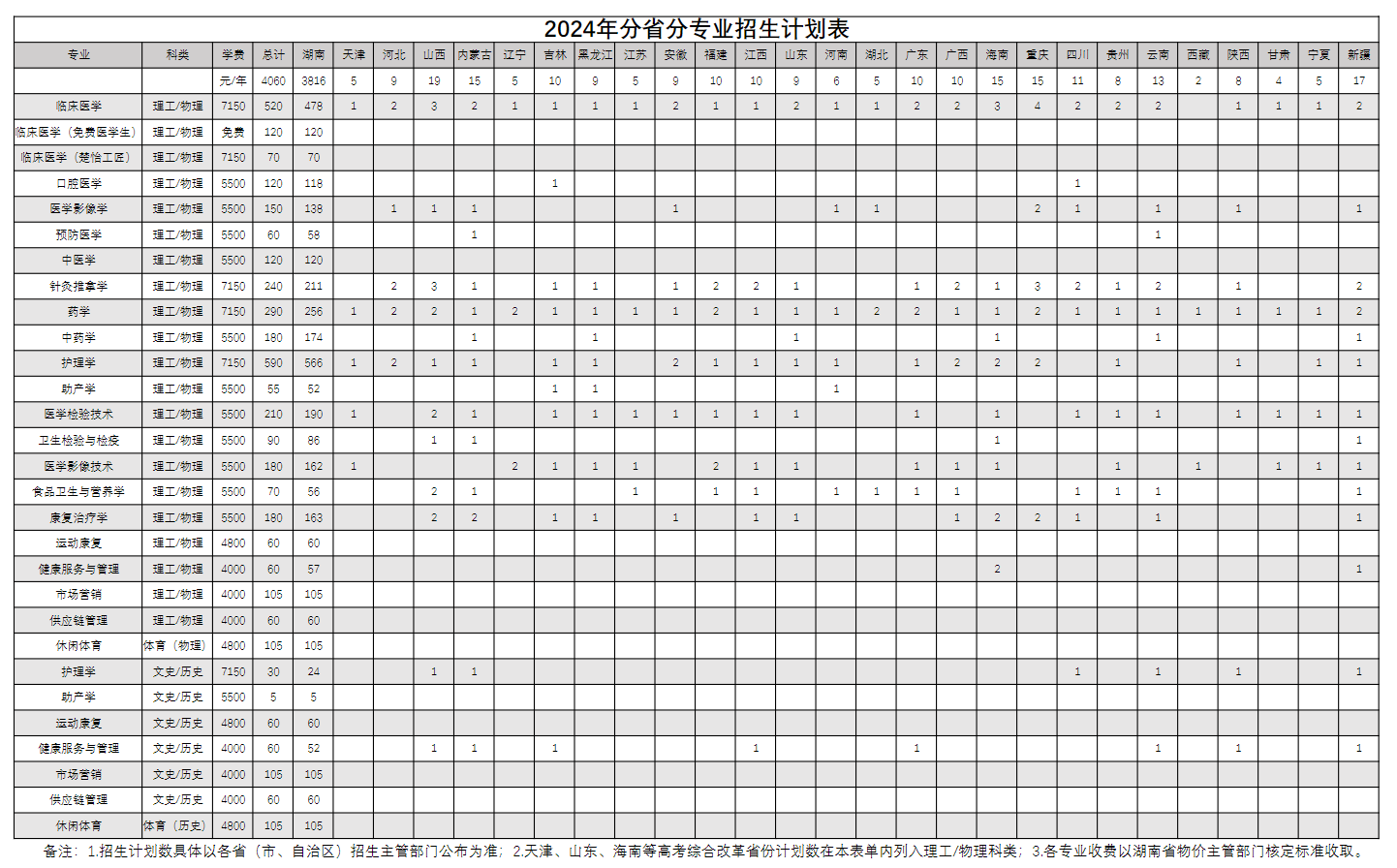 2025年湖南医药学院各省预估分数线,预计最低多少分能上？