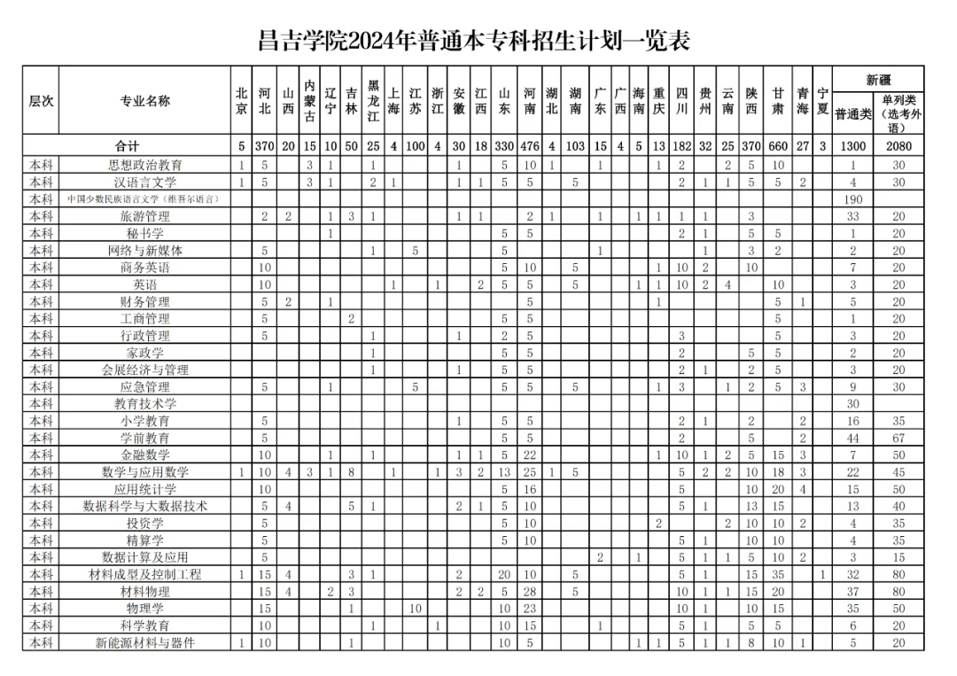 2025年昌吉学院各省预估分数线,预计最低多少分能上？