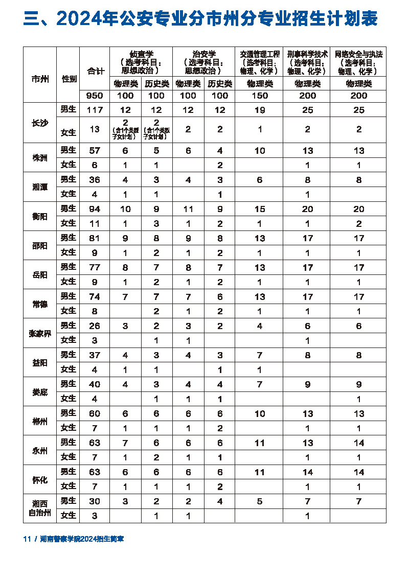 2025年湖南警察学院各省预估分数线,预计最低多少分能上？