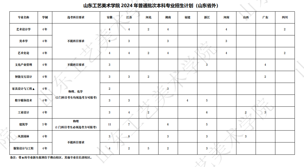 2025年山东工艺美术学院各省预估分数线,预计最低多少分能上？