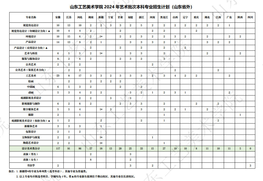 2025年山东工艺美术学院各省预估分数线,预计最低多少分能上？