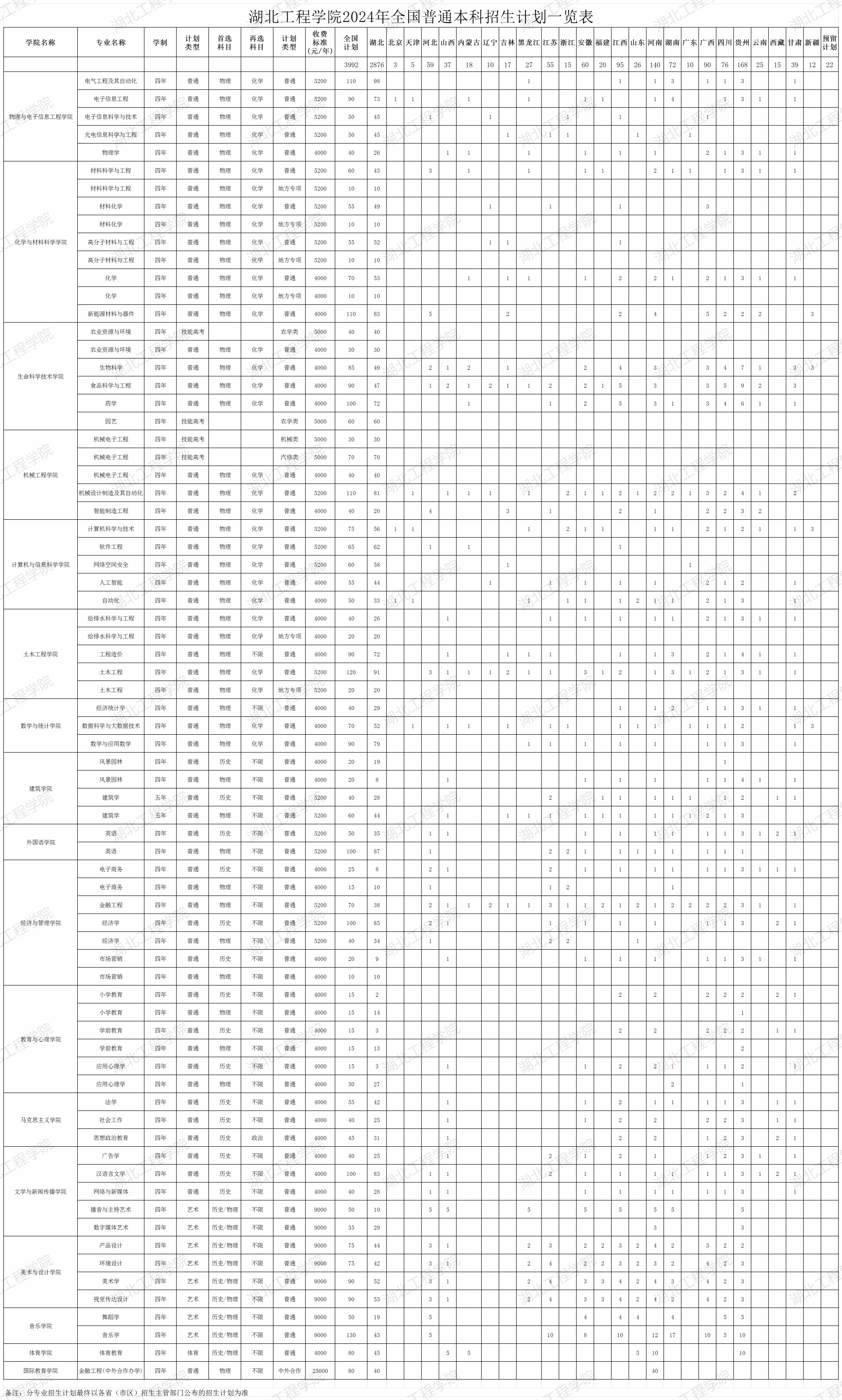 2025年湖北工程学院各省预估分数线,预计最低多少分能上？