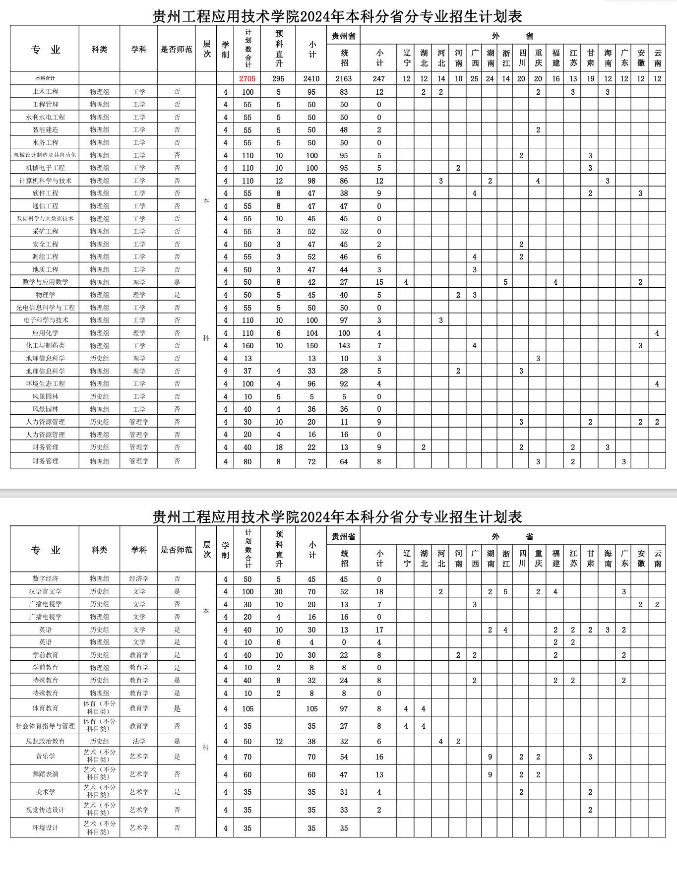 2025年贵州工程应用技术学院各省预估分数线,预计最低多少分能上？