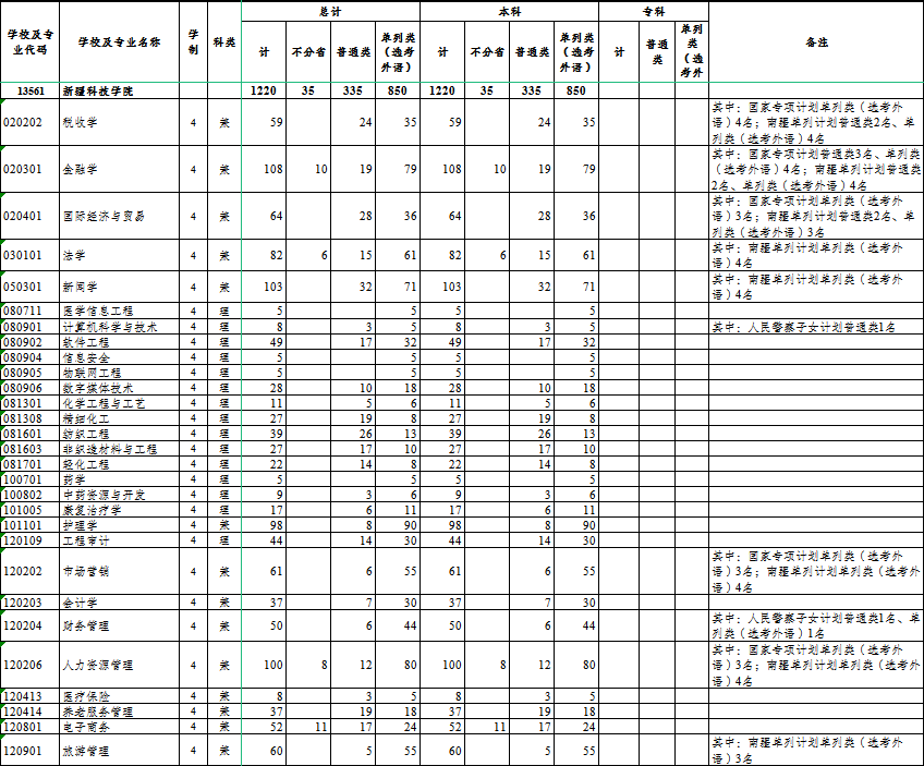 2025年新疆科技学院各省预估分数线,预计最低多少分能上？