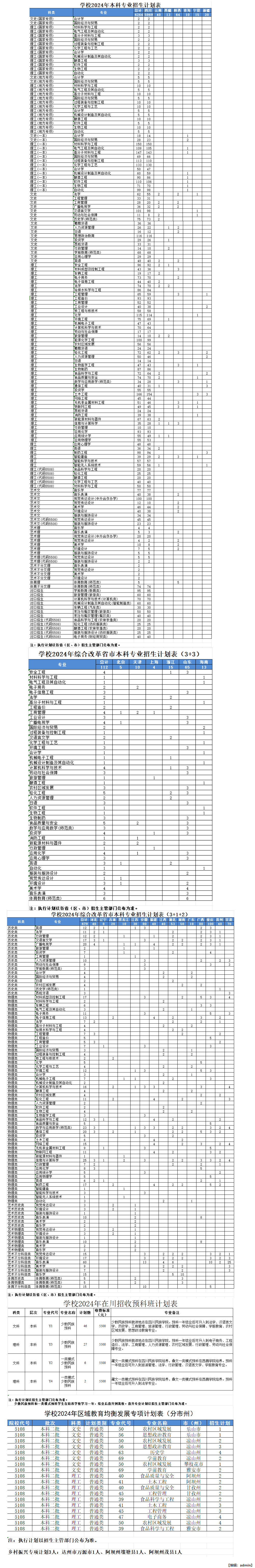 2025年四川轻化工大学各省预估分数线,预计最低多少分能上？