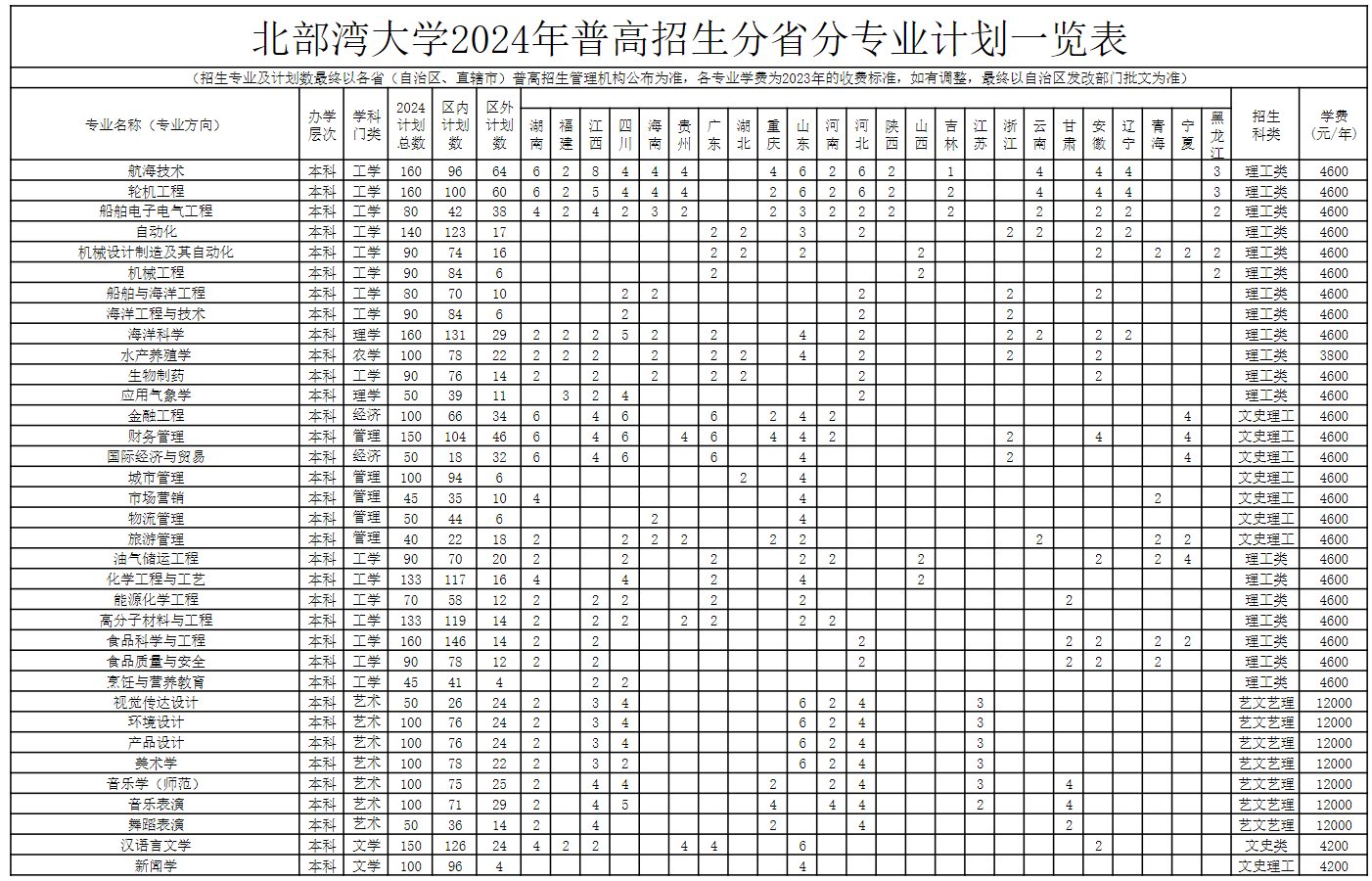 2025年北部湾大学各省预估分数线,预计最低多少分能上？