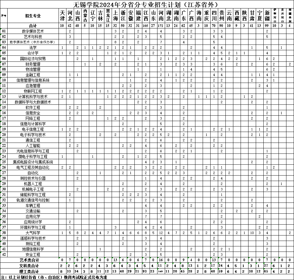 2025年无锡学院各省预估分数线,预计最低多少分能上？