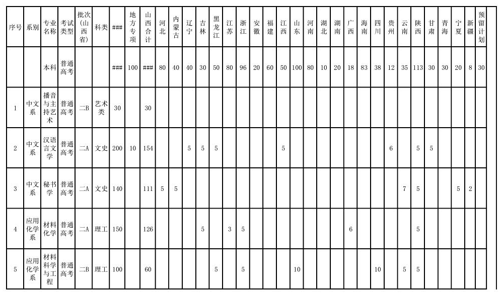 2025年运城学院各省预估分数线,预计最低多少分能上？