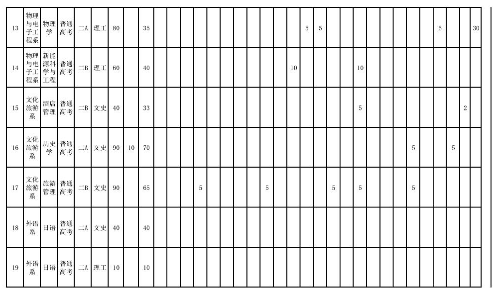 2025年运城学院各省预估分数线,预计最低多少分能上？