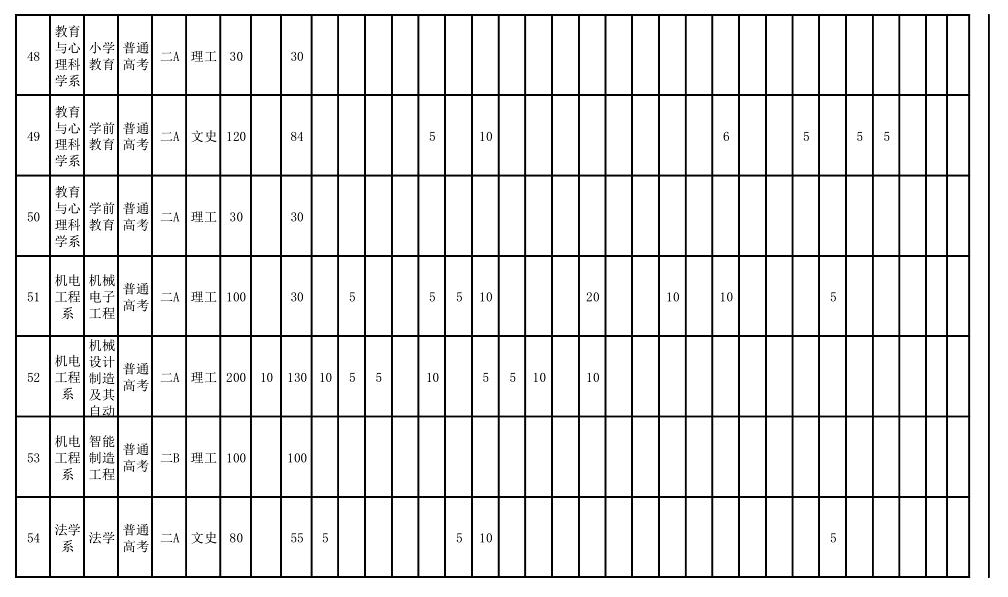 2025年运城学院各省预估分数线,预计最低多少分能上？