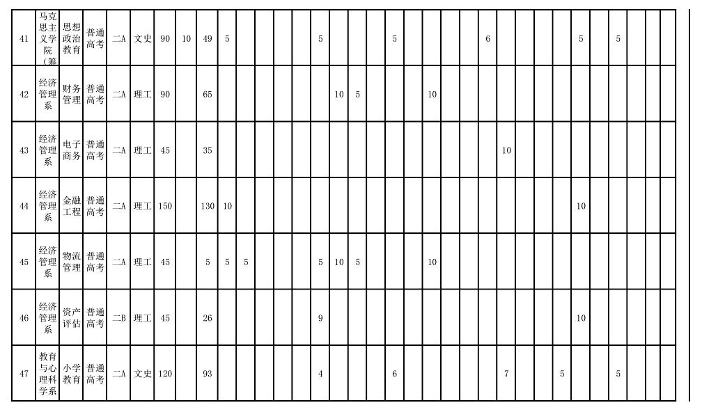 2025年运城学院各省预估分数线,预计最低多少分能上？