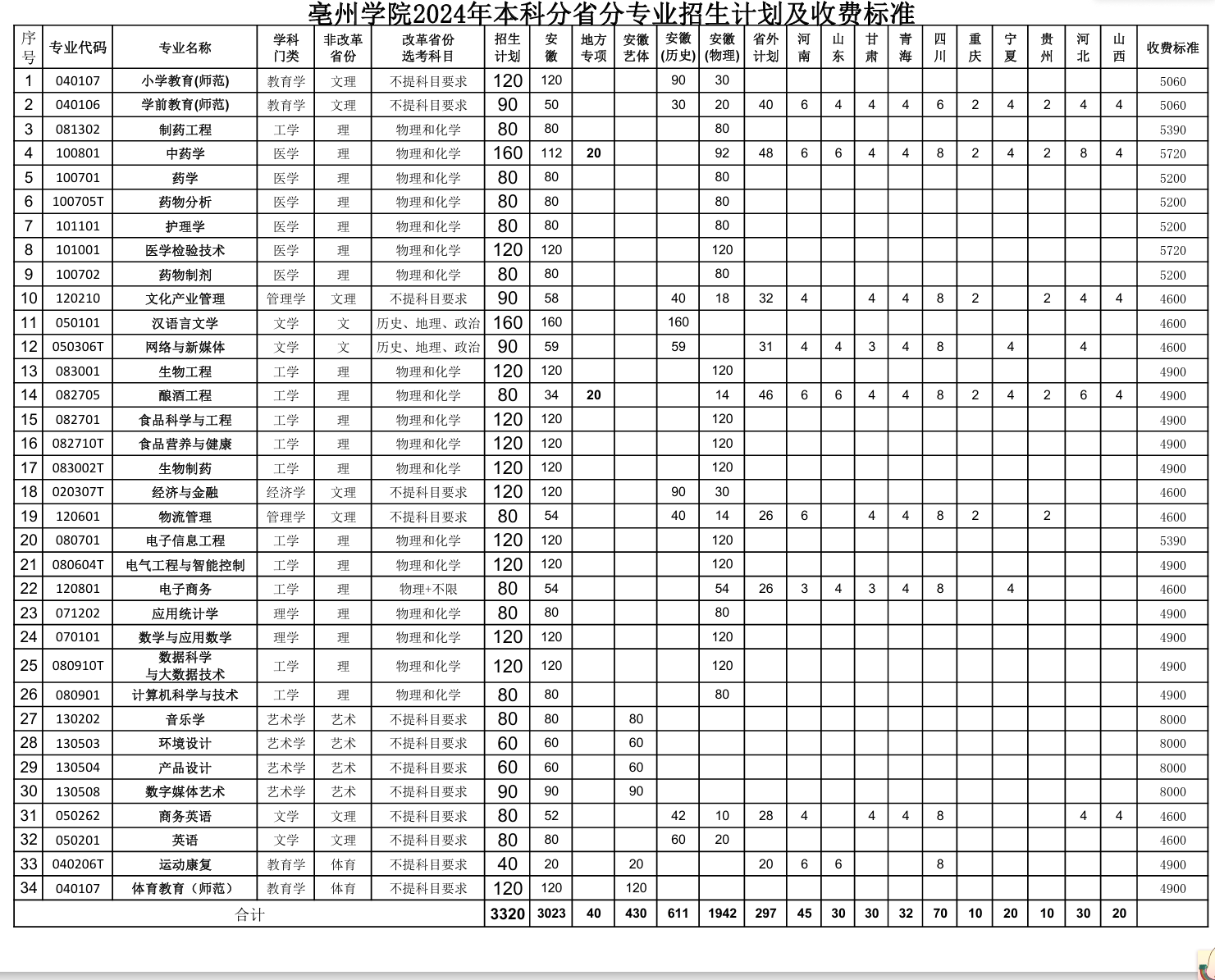 2025年亳州学院各省预估分数线,预计最低多少分能上？