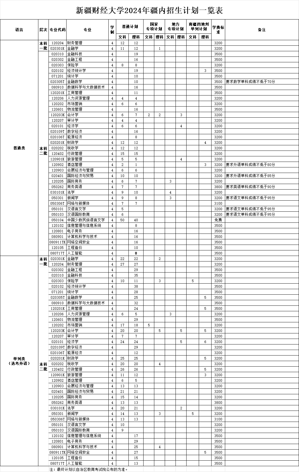 2025年新疆财经大学各省预估分数线,预计最低多少分能上？