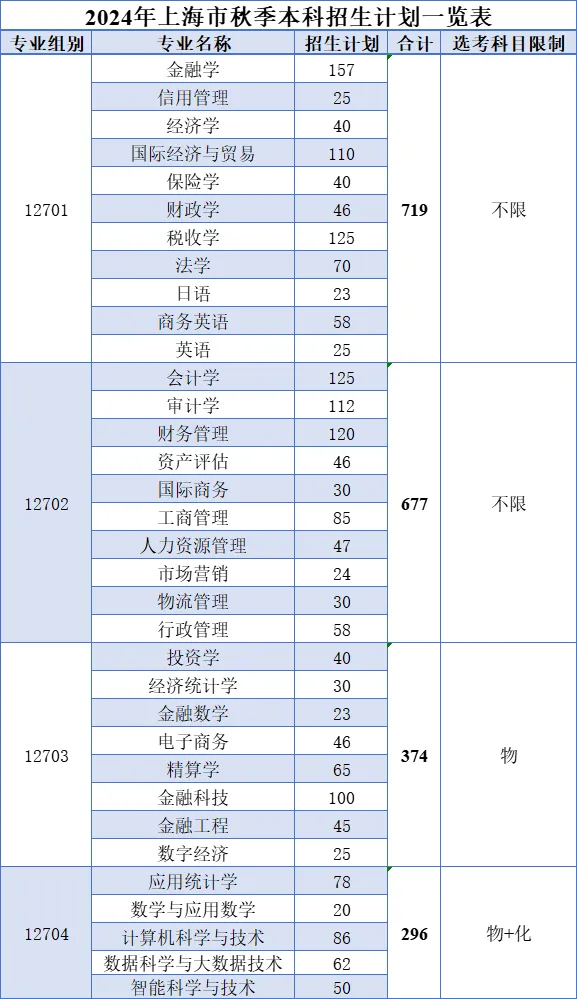 2025年上海立信会计金融学院各省预估分数线,预计最低多少分能上？