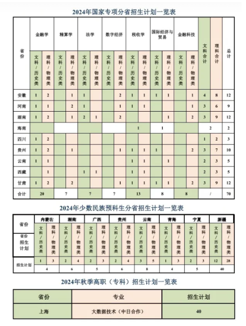 2025年上海立信会计金融学院各省预估分数线,预计最低多少分能上？