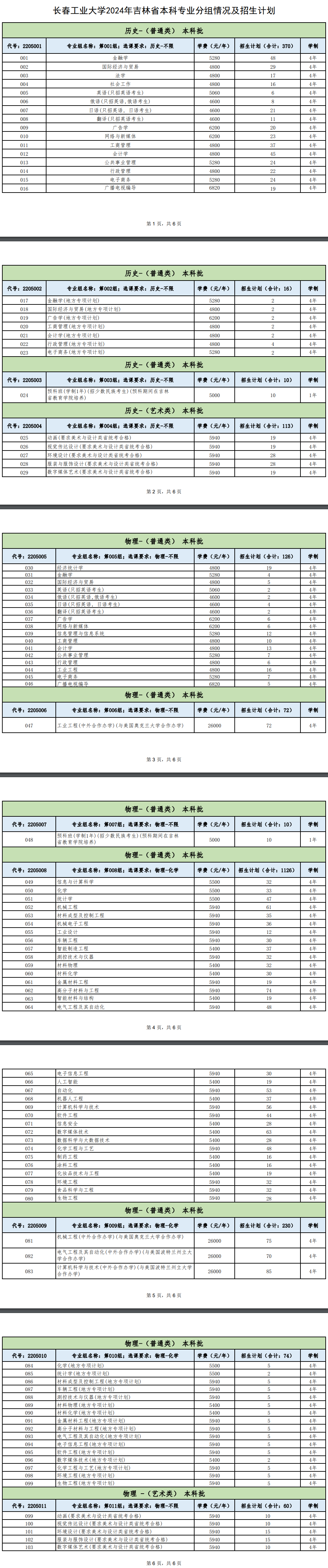 2025年长春工业大学各省预估分数线,预计最低多少分能上？