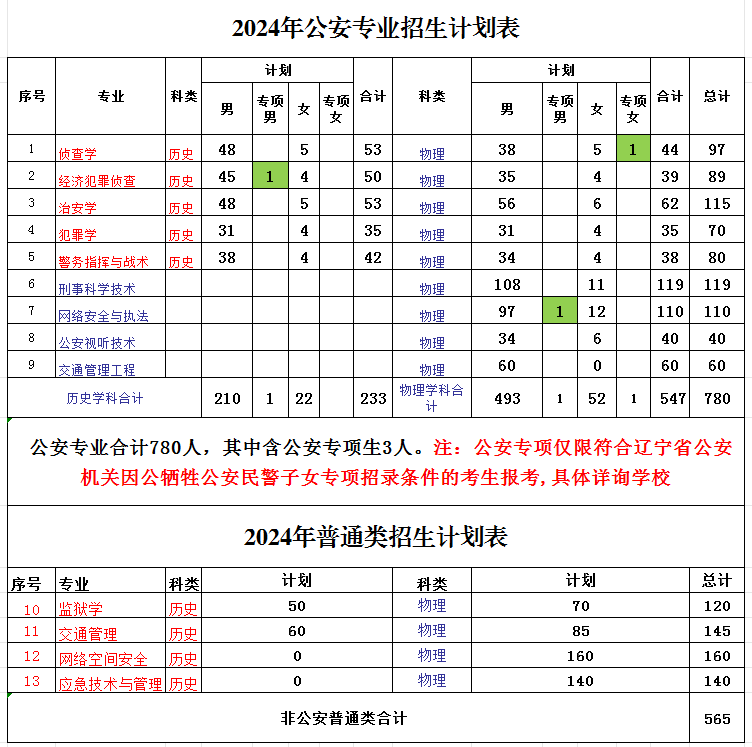 2025年辽宁警察学院各省预估分数线,预计最低多少分能上？