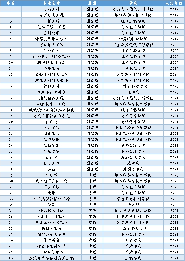 2025年西南石油大学王牌专业有哪些？