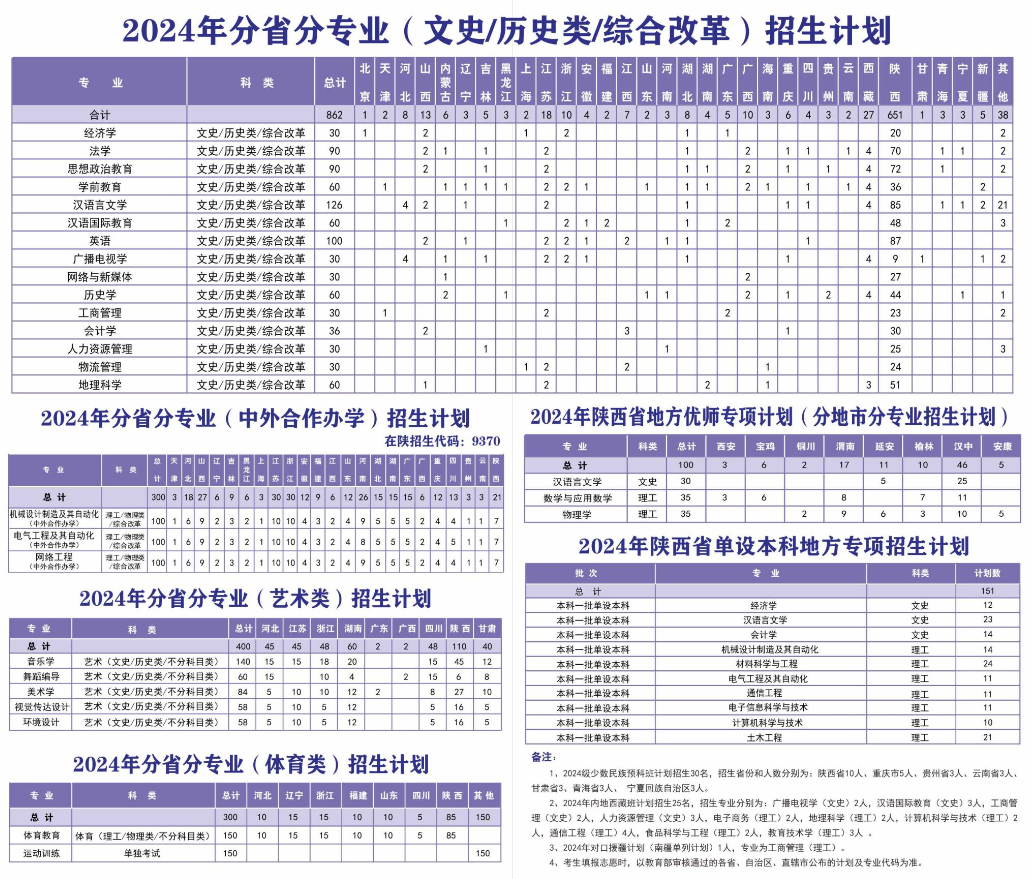 2025年陕西理工大学各省预估分数线,预计最低多少分能上？