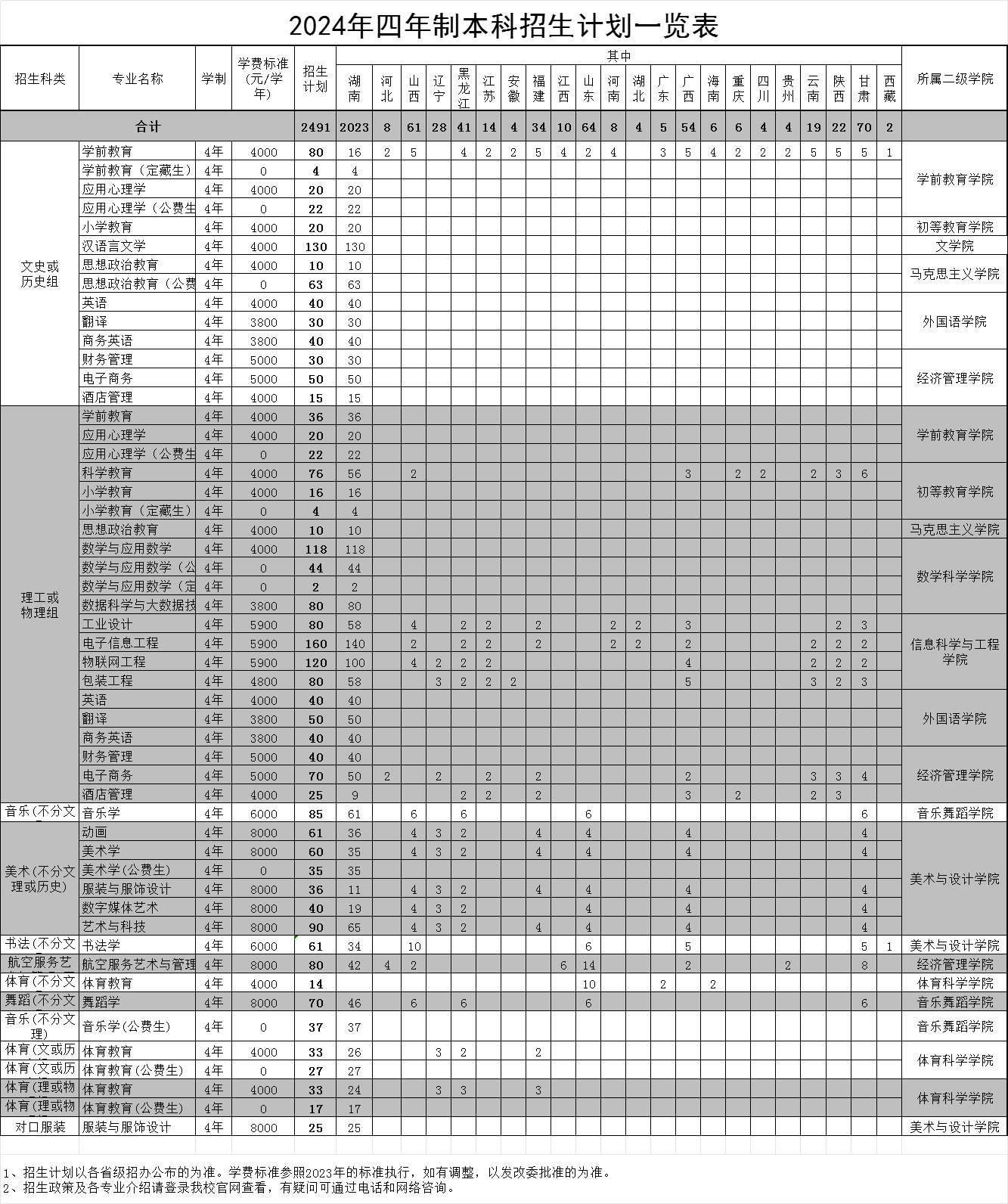 2025年长沙师范学院各省预估分数线,预计最低多少分能上？