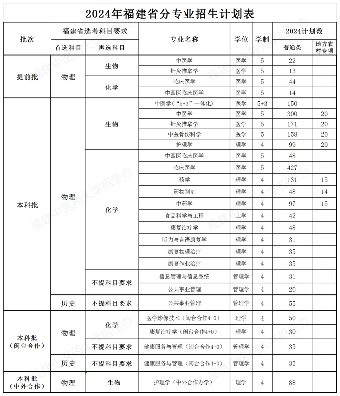 2025年福建中医药大学各省预估分数线,预计最低多少分能上？