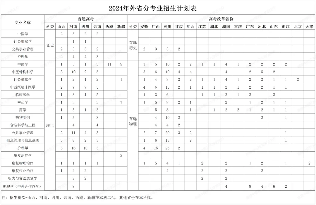 2025年福建中医药大学各省预估分数线,预计最低多少分能上？