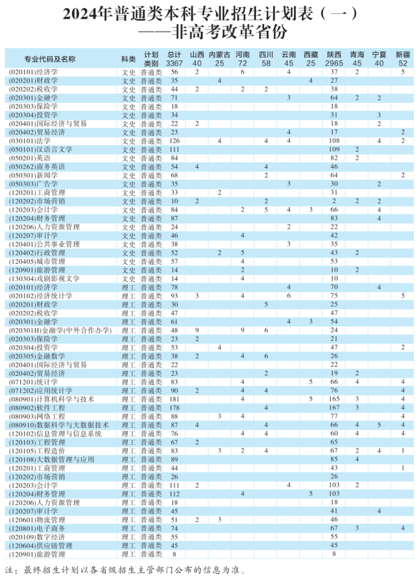 2025年西安财经大学各省预估分数线,预计最低多少分能上？