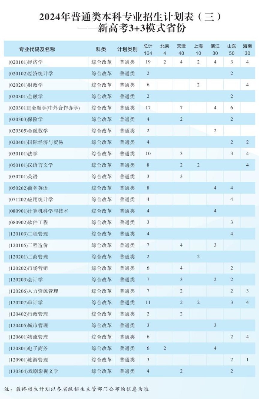 2025年西安财经大学各省预估分数线,预计最低多少分能上？