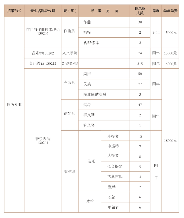 2025年西安音乐学院各省预估分数线,预计最低多少分能上？