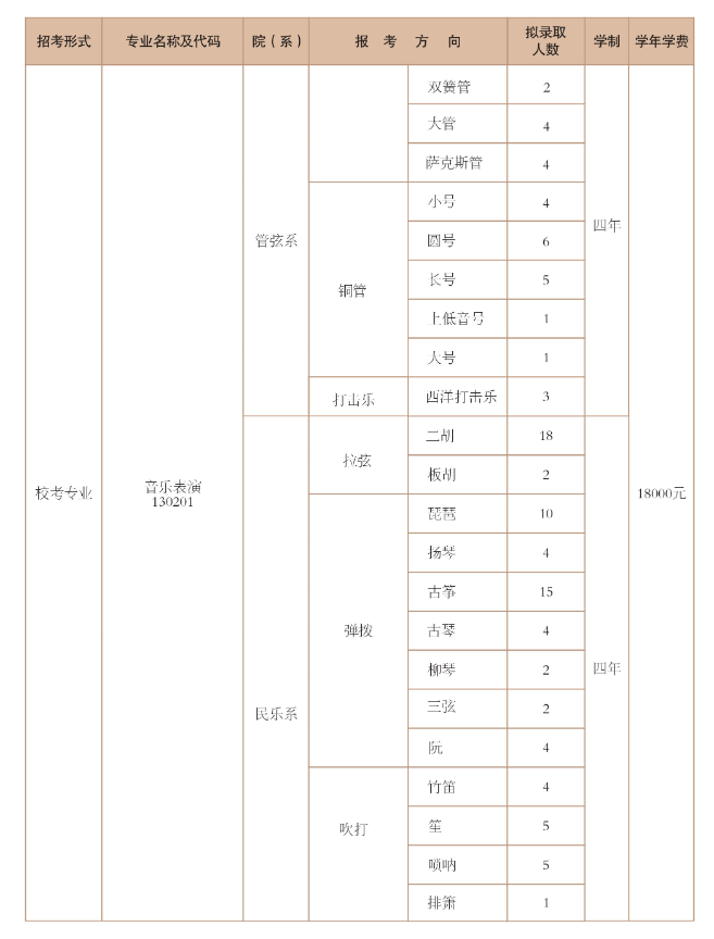 2025年西安音乐学院各省预估分数线,预计最低多少分能上？