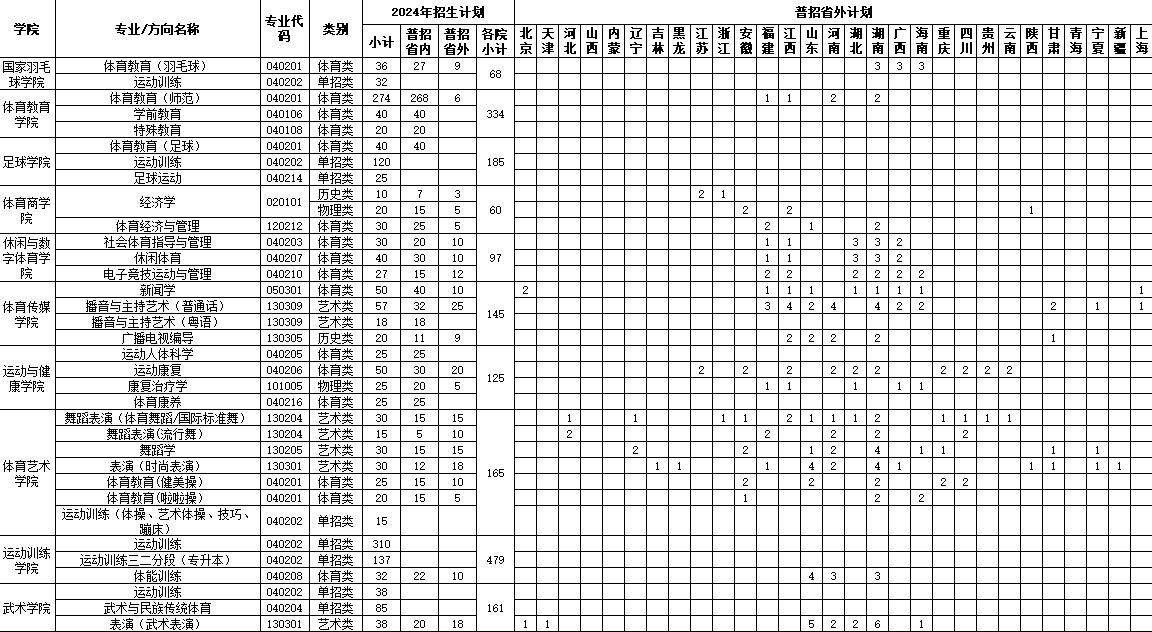 2025年广州体育学院各省预估分数线,预计最低多少分能上？