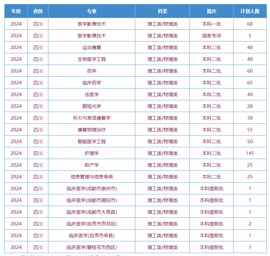 2025年川北医学院各省预估分数线,预计最低多少分能上？