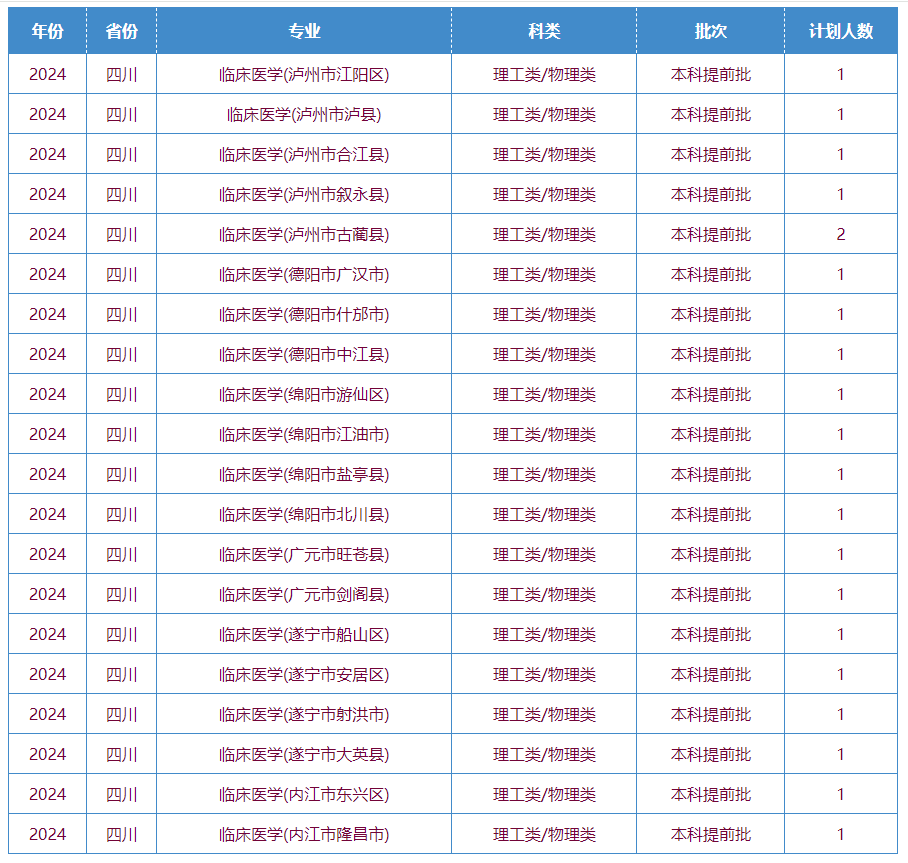 2025年川北医学院各省预估分数线,预计最低多少分能上？