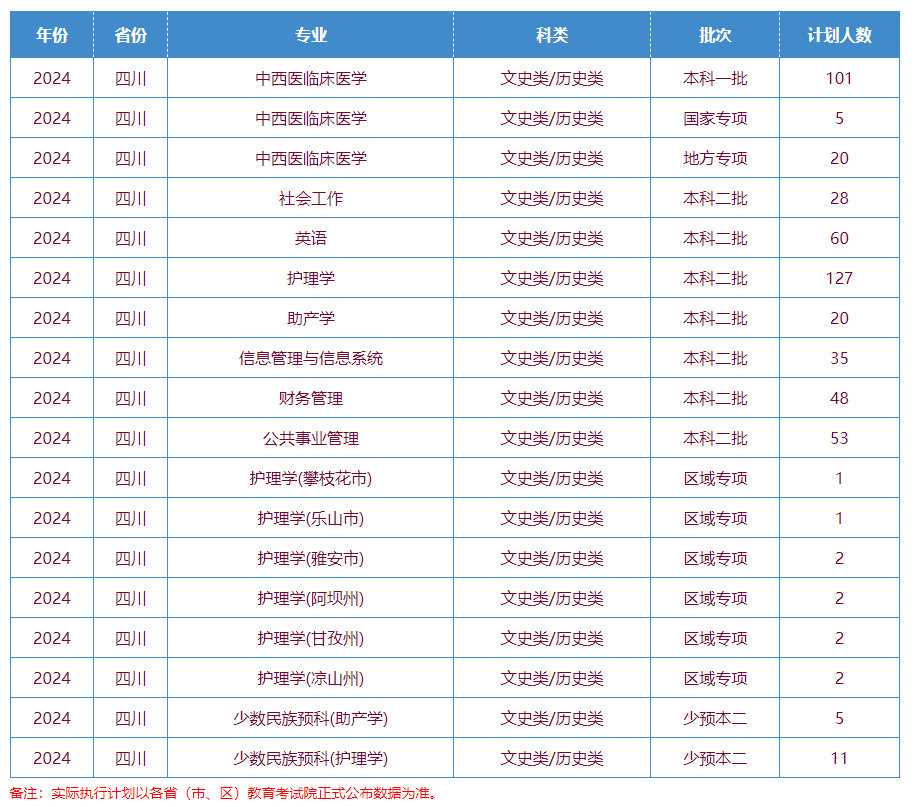 2025年川北医学院各省预估分数线,预计最低多少分能上？