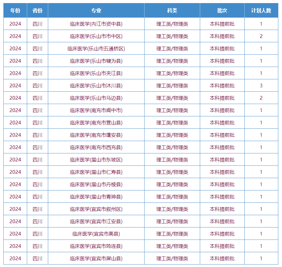 2025年川北医学院各省预估分数线,预计最低多少分能上？