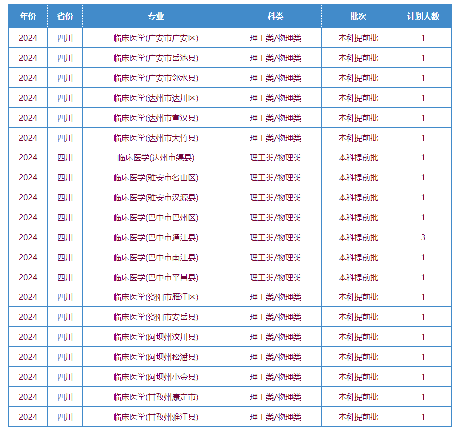 2025年川北医学院各省预估分数线,预计最低多少分能上？